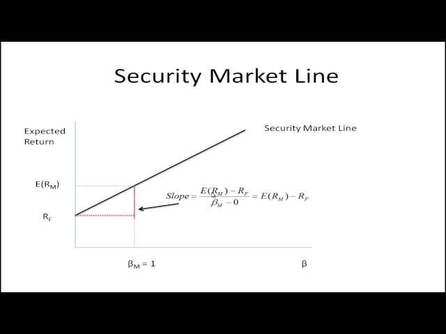 Security Market Line