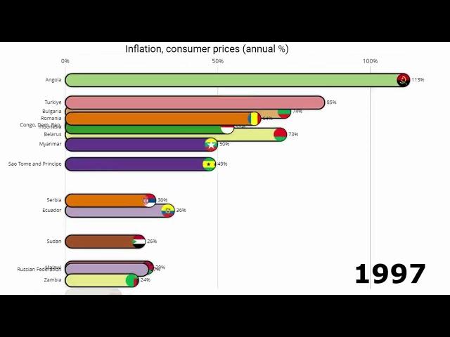 Bar Chart Race: INFLATION by country throughout the years