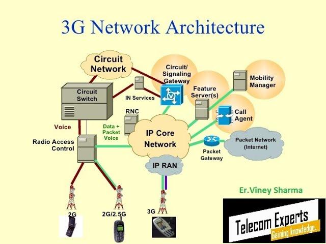 WCDMA ARCHITECTURE (3G Architecture),Components and Explanation.