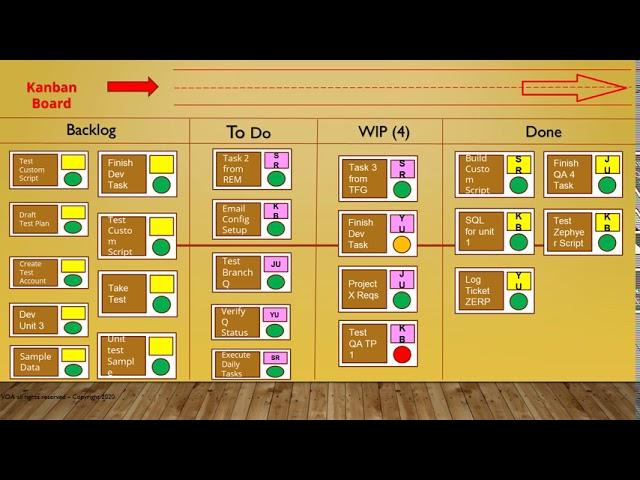 Differences between Kanban, SAFe, and Scrum