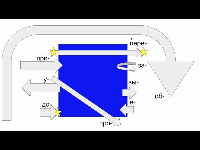 Verbs of motion with prefixes preview