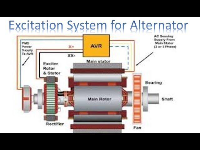 Excitation System for Alternator | Alternator  | Alternator  System