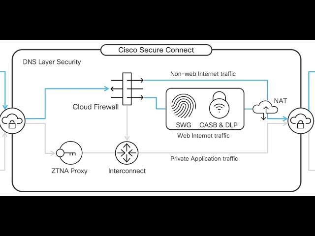 Cisco Meraki Secure Connect: Overview