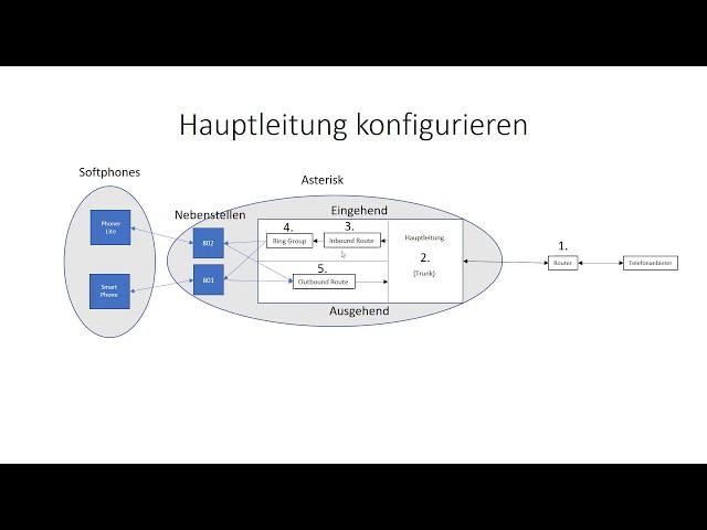 FreePBX/Asterisk Teil 2 Konfiguration der Nebenstellen und Hauptleitungen