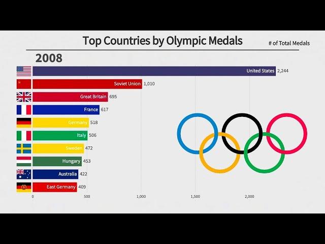 Top 10 Countries by Summer Olympic Medals (1896-2016)