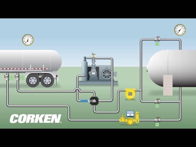 LPG Transport Unloading Application (Liquefied Gas Transfer & Vapor Recovery)