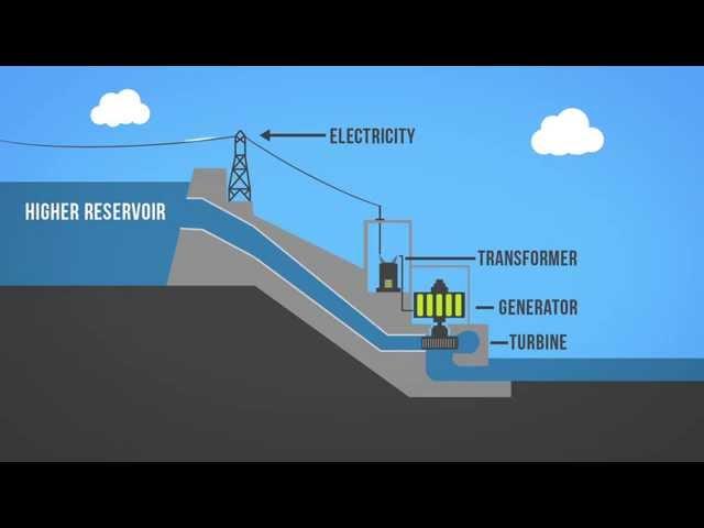 Hydropower 101