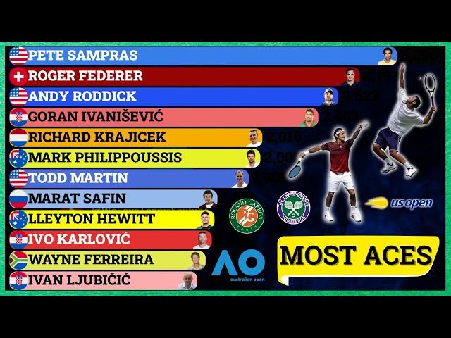 Top Tennis Players with the Most Aces in Grand Slam Tournaments