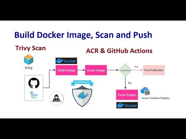 Build Docker Image, Scan it using Trivy and then push to Azure Container Registry