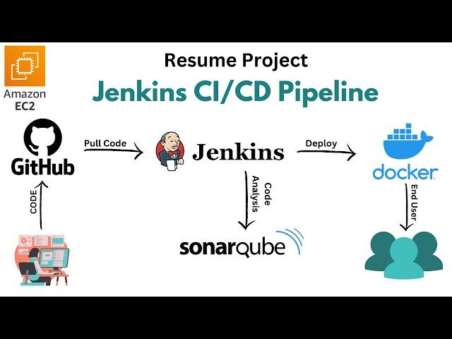 Jenkins CI/CD Pipeline - SonarQube, Docker, Github Webhooks on AWS | Resume Project | English