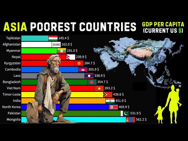 Asia  Poorest Countries by GDP Per Capita | Poorest Asian Countries