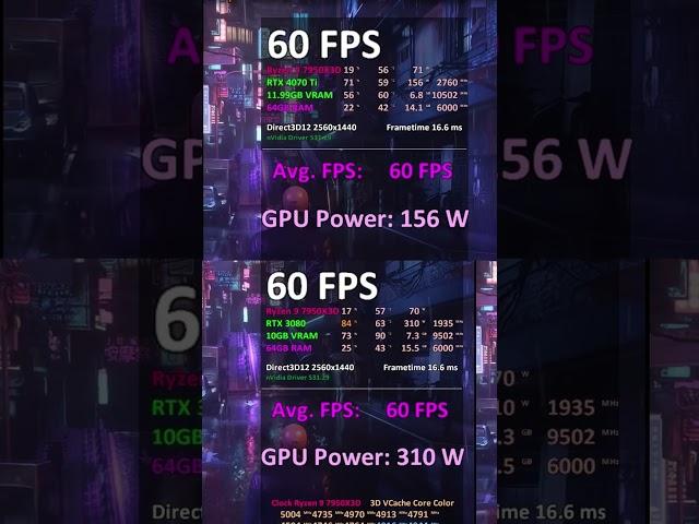 RTX 4070 Ti vs RTX 3080 - LOCK 60FPS / How is efficiency?