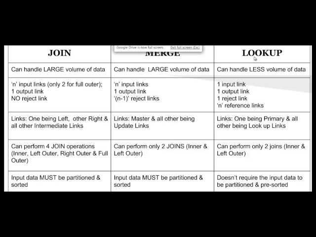 Key 'DIFFERENCES' among JOIN, MERGE & LOOKUP Stages: Video 20 (HD)