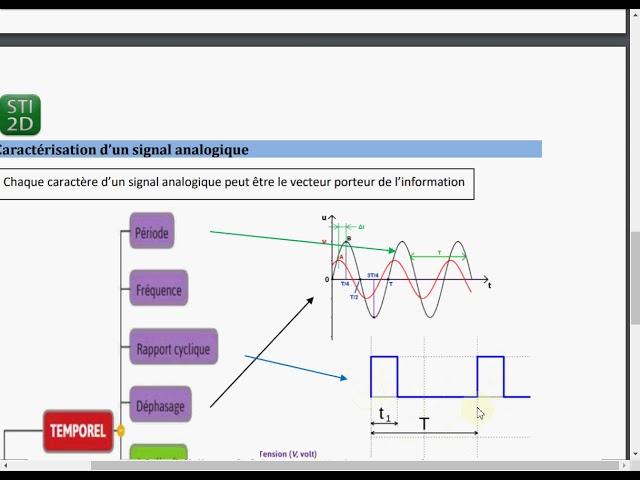 STI2D Information analogique