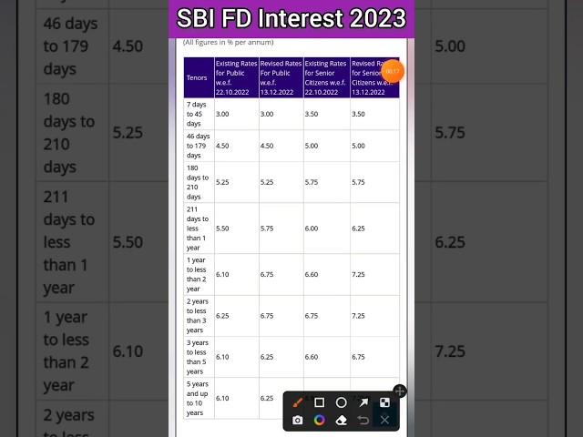 SBI FD interest 2023 | SBI Fixed Deposit Interest Rate 2023