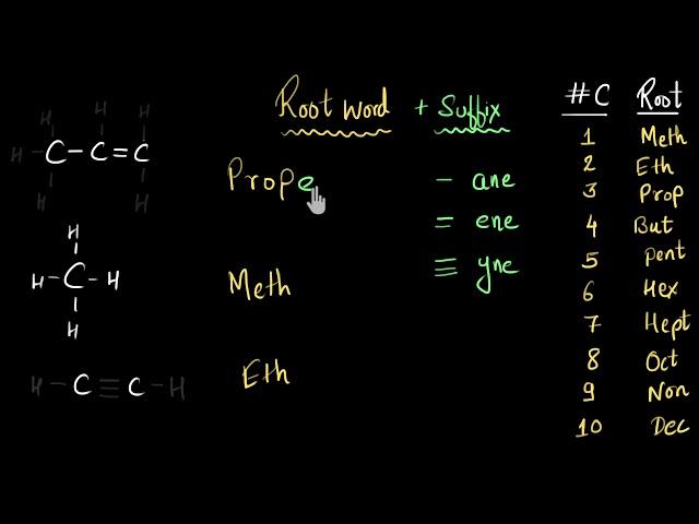 Nomenclature of hydrocarbons: Alkanes, Alkenes, & Alkynes | Chemistry | Khan Academy