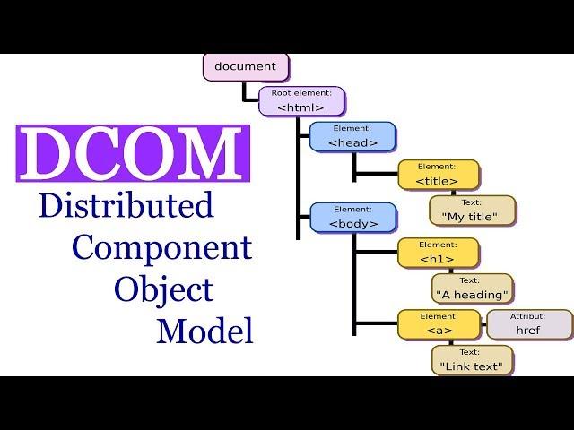 Distributed Component Object Model (DCOM)