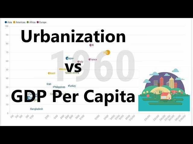 Urbanization vs GDP Per Capita.