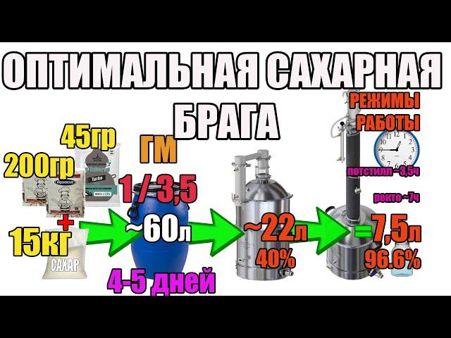 ОПТИМАЛЬНАЯ САХАРНАЯ БРАГА. БРАГА ДЕШЕВО И БЫСТРО. СБРАЖИВАЮ РАЗНЫМИ ДРОЖЖАМИ В ОДНОЙ САХАРНОЙ БРАГЕ