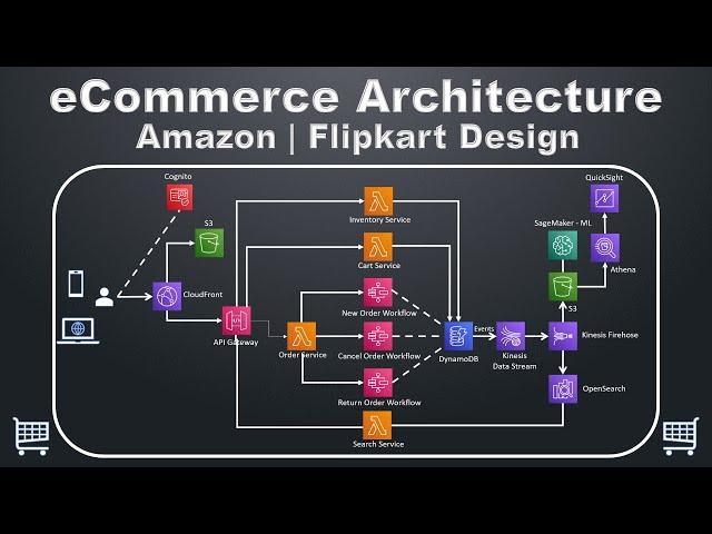 eCommerce Architecture on AWS | Order Management Design | Amazon System Design | Microservices SOA
