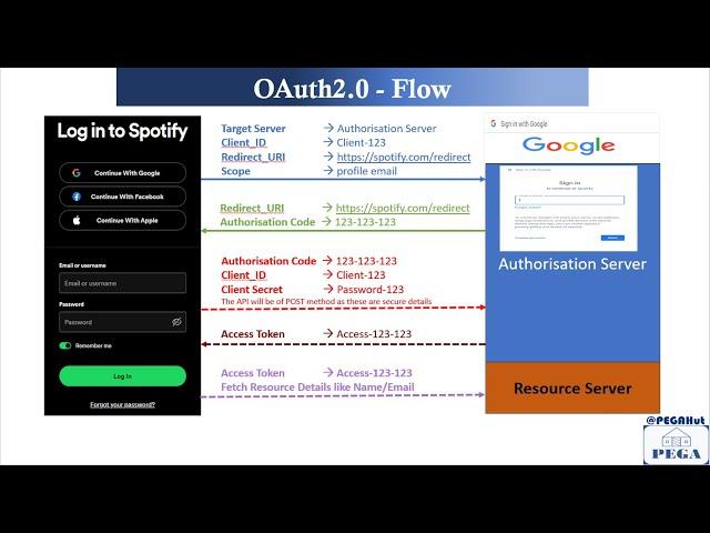 Explaining OAuth2.0 in plain English - Part #1