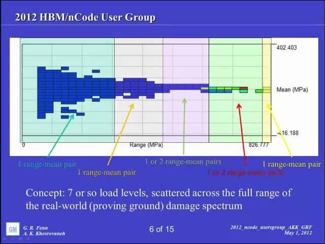 General Motors: Performing Block Cycle Tests with nCode GlyphWorks