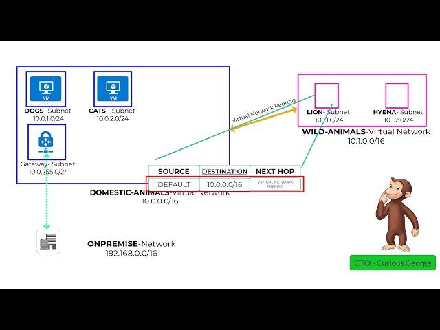 Azure Routing explained in plain English with a story in 10 mins-User Defined Routes, Route priority