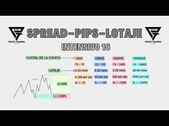 🟢SPREAD TRADING COMO CALCULAR CUANTO LOTAJE USAR EN TU STOP LOSS