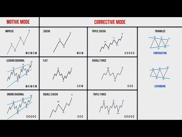 Lesson 15.  Super lesson on Elliott Wave Theory! All types of waves in one video!