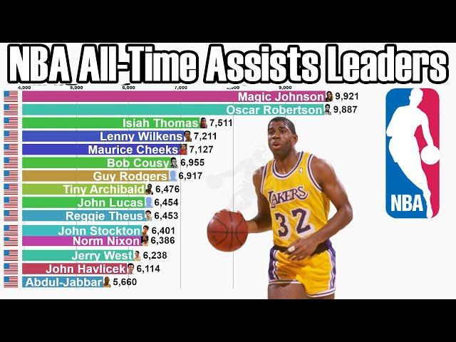 NBA All-Time Career Assists Leaders (1946-2022) - Updated