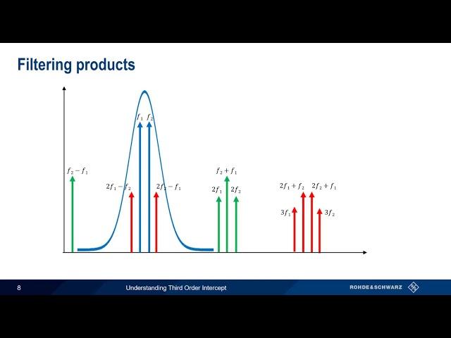 Understanding Third Order Intercept