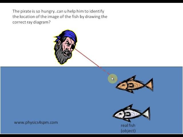 Refraction Ray diagram