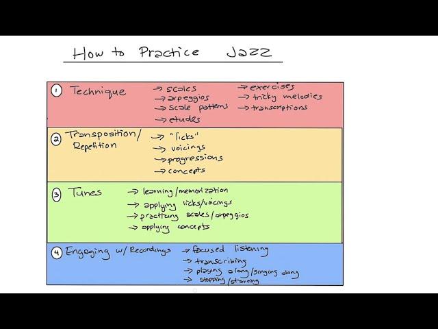 How do I Practice Jazz and Improvisation?
