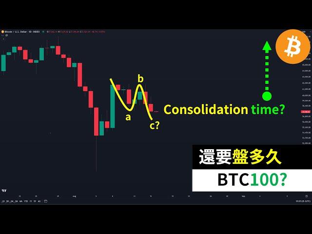 How long will Bitcoin consolidate? 100 days?