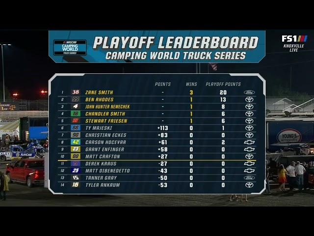 2022 NASCAR CAMPING WORLD TRUCK SERIES PLAYOFF LEADERBOARD AFTER KNOXVILLE
