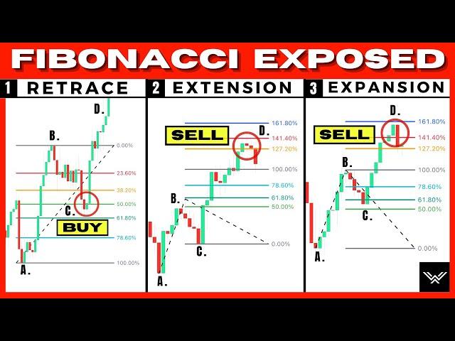 Ultimate Fibonacci Trading Course (Retracement, Extension, Expansion)