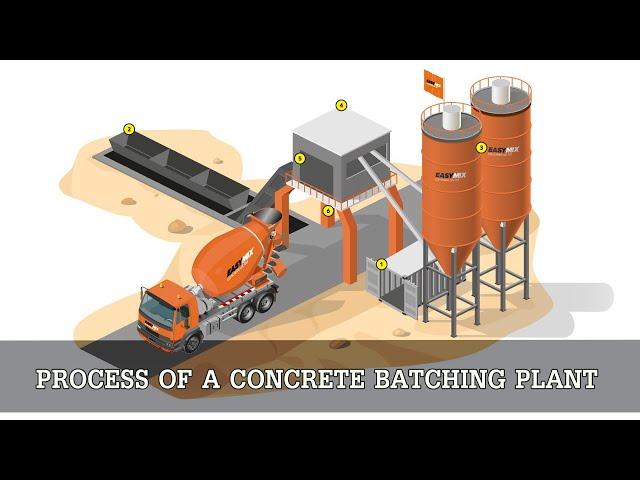 PROCESS OF A CONCRETE BATCHING PLANT | Animation video | Civil Engineering