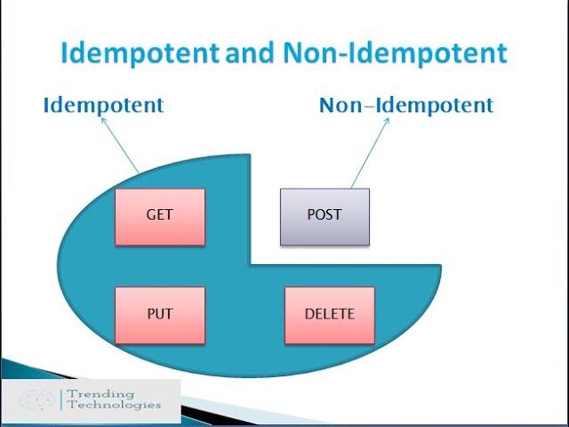 2-Idempotent and Non-Idempotent