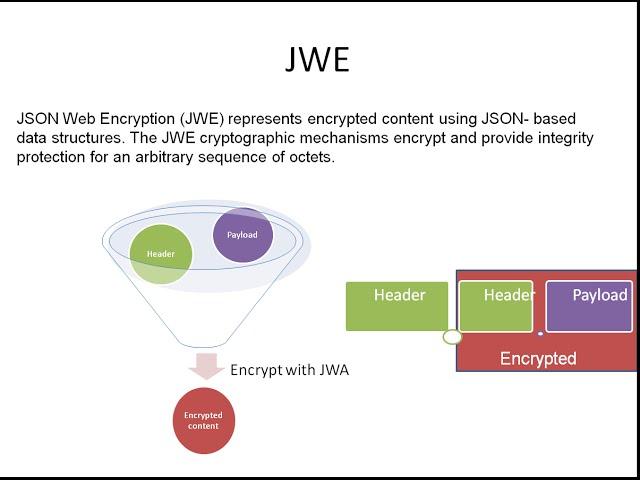 JSON Web Encryption[JWE] - JWT_3