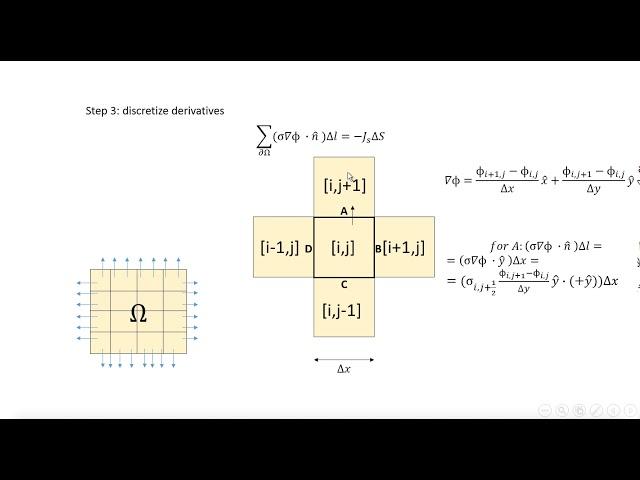 Finite Volume Method (FVM) for PDE (TUTORIAL)