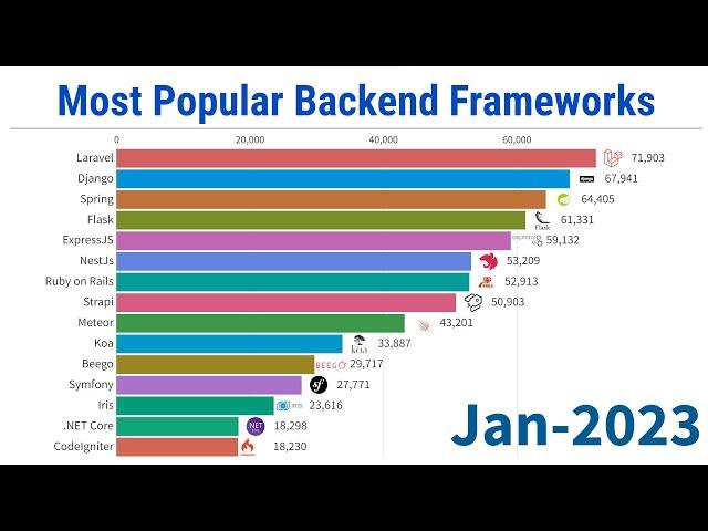 Most Popular Backend Frameworks - 2012/2023