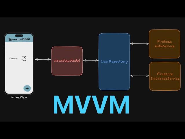 MVVM Architecture Simplified - Flutter Recommendation