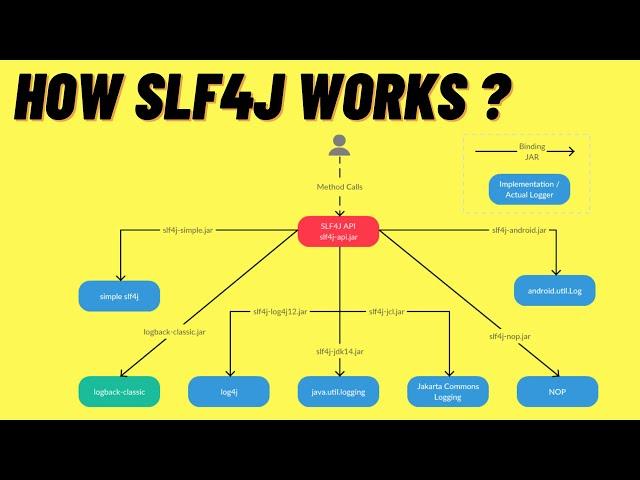 HOW SLF4J WORKS | SLF4J FACADE EXPLAIN | DIFFERENT TYPES OF LOGGING FRAMEWORK | DEMO | InterviewDOT