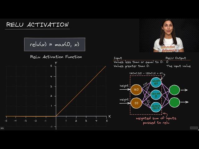 Relu Activation Function - Deep Learning Dictionary