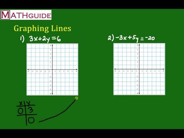 Graphing Lines in Standard Form