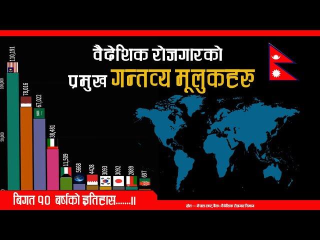 वैदेशिक राेजराकाे प्रमुख गन्तव्य मुलुकहरु |  Popular Country for foreign employment | 2065 -2076 |