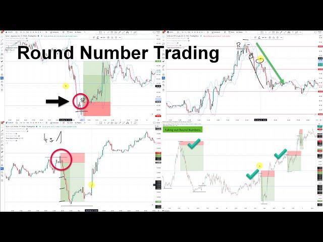 Round Numbers, Price Action and Liquidity trading strategy explained