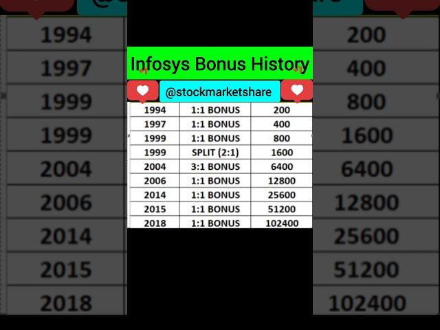 इनफ़ोसिस का बोनस इतिहास.Infosys Bonus History.share market analysis.stock market tipsvideo#shortsfeed