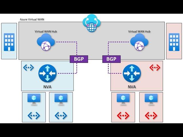 Azure Virtual WAN - BGP Endpoint - Route traffic through an NVA