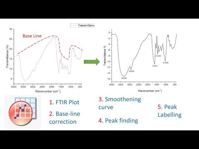 How to plot FTIR data in origin Pro || Baseline correction || find Peak || labeling of peaks